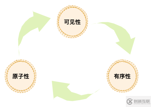 Java内存模型怎么理解