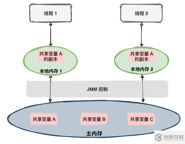 Java内存模型怎么理解