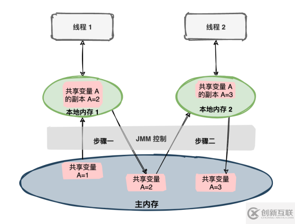 Java内存模型怎么理解