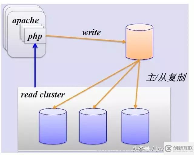 MySQL中怎么实现分库分表