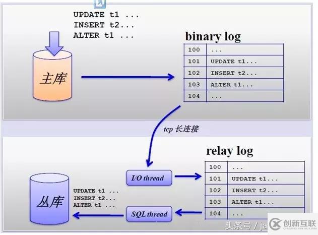 MySQL中怎么实现分库分表