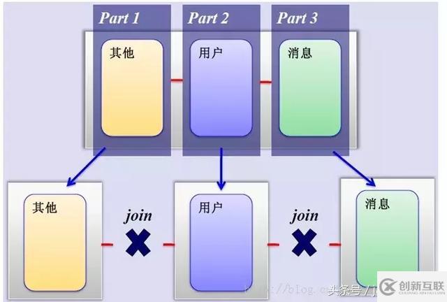 MySQL中怎么实现分库分表