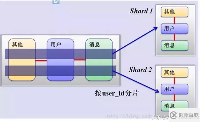 MySQL中怎么实现分库分表