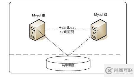 MySQL数据库有哪些常用架构设计