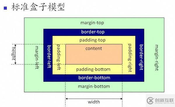 css盒子模型尺寸怎样计算