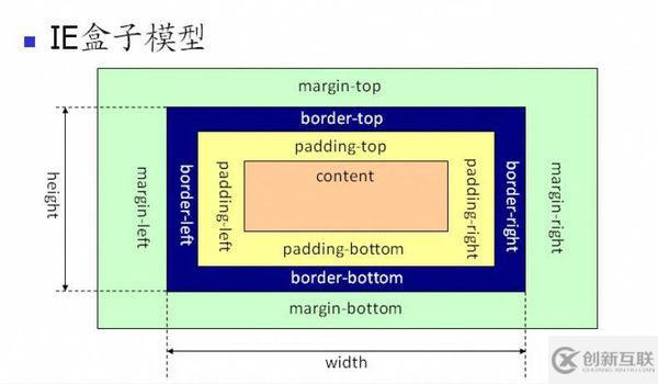 css盒子模型尺寸怎样计算