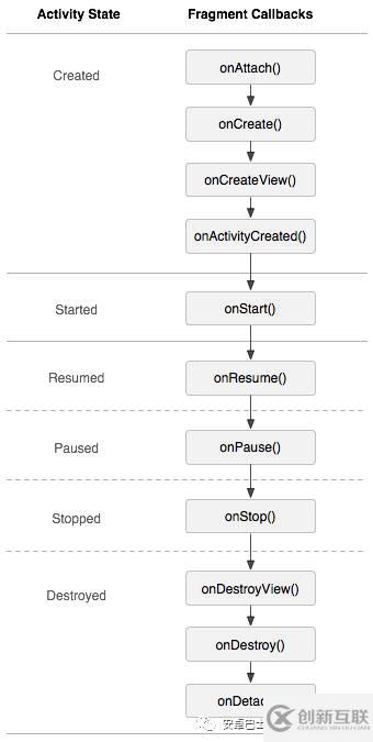 Android中Fragment的生命周期是什么