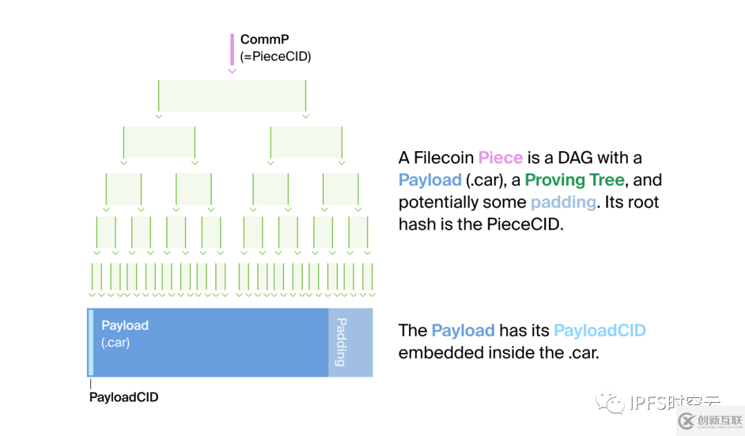 Filecoin中的存储和检索交易的用法