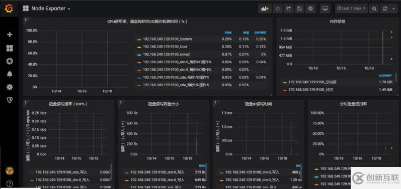 怎么实现基于Prometheus 和Grafana的监控平台的环境搭建