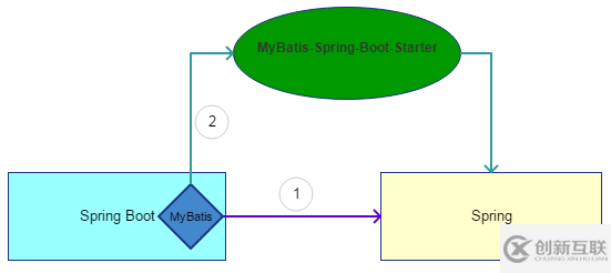 SpringBoot标准集成MyBatis的2种方式是怎样的