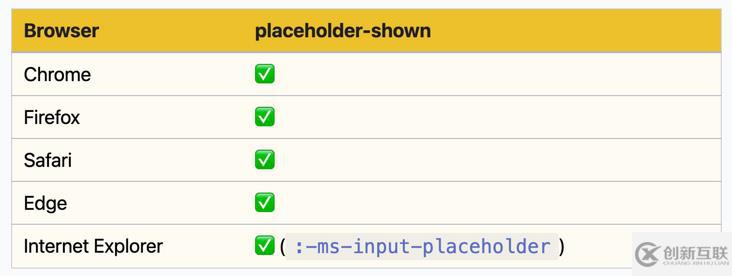 CSS中placeholder-shown的工作原理及应用