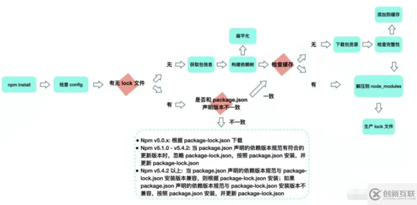 package.json和package-lock.json的区别是什么