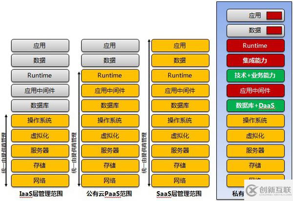 怎么区分PaaS和IaaS