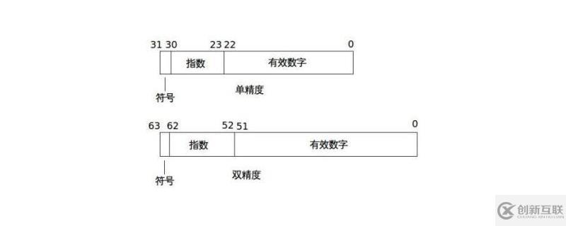 浮点数的表示范围是多少