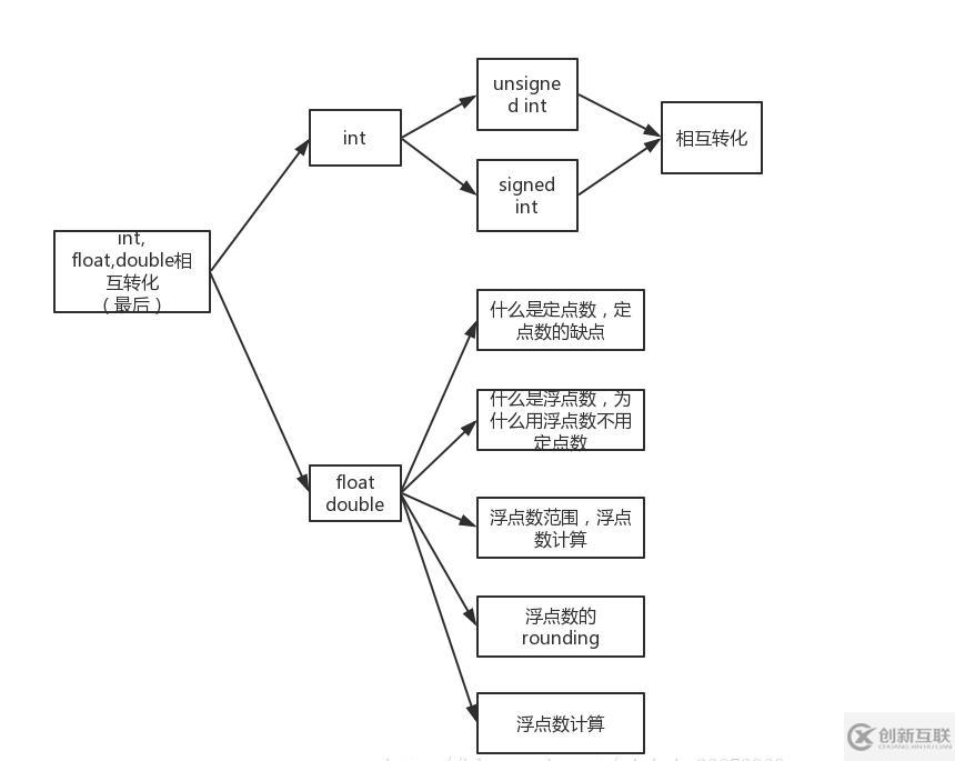 C语言中double和float的区别