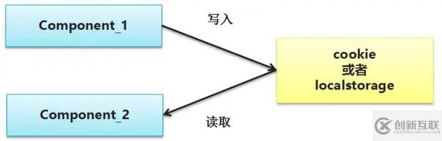 Angular组件如何进行通信