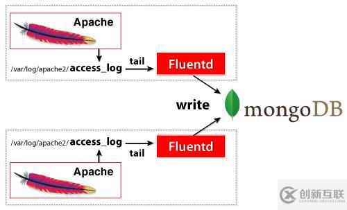 使用Fluentd + MongoDB构建实时日志收集系统