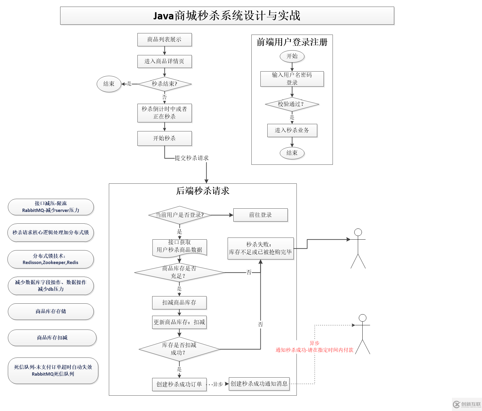 怎么用Java实现秒杀系统