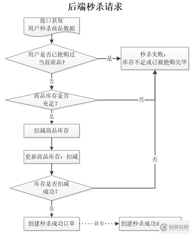 怎么用Java实现秒杀系统