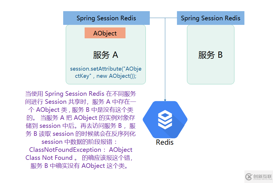 Spring Session Redis 在不同服务间共享 Session 时的类共享方案的示例分析