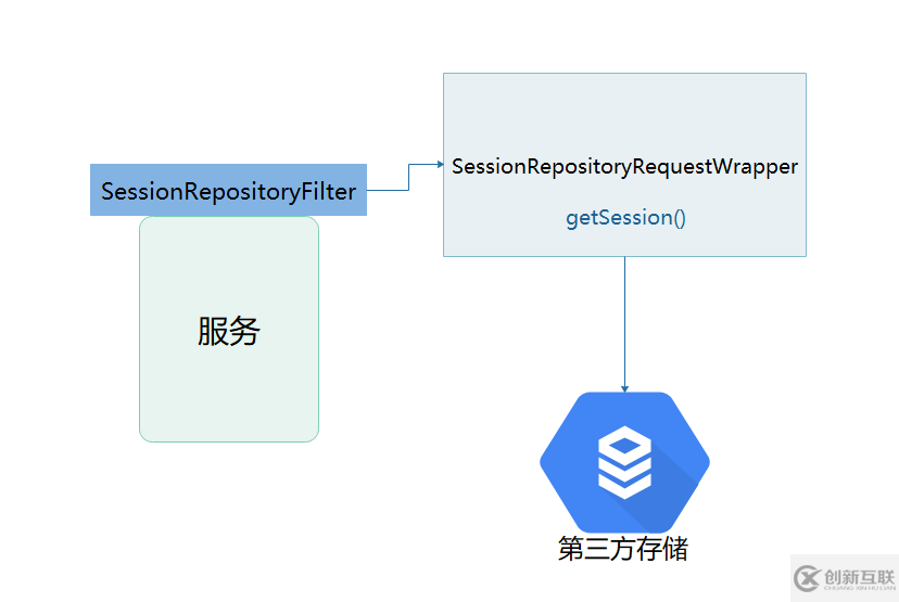 Spring Session Redis 在不同服务间共享 Session 时的类共享方案的示例分析