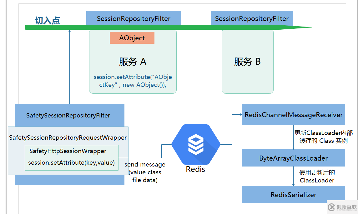 Spring Session Redis 在不同服务间共享 Session 时的类共享方案的示例分析