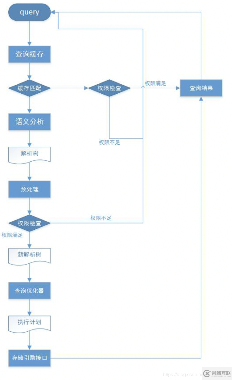 MySQL高级学习笔记（三）：Mysql逻辑架构介绍、mysql存储引擎详解