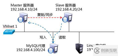 MySQL数据库之读写分离