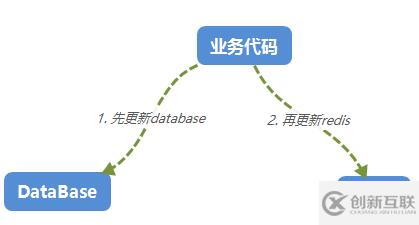 缓存一致性和跨服务器查询的数据异构解决方案是什么