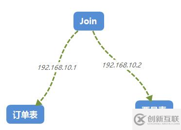 缓存一致性和跨服务器查询的数据异构解决方案是什么