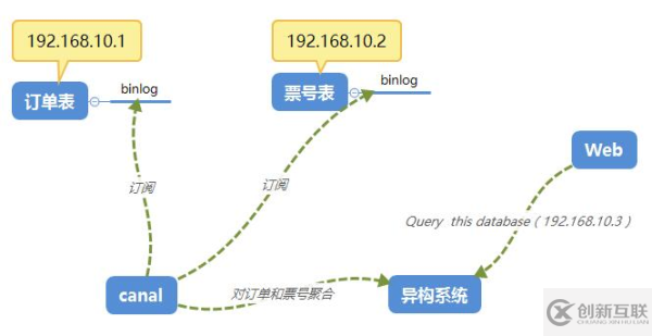 缓存一致性和跨服务器查询的数据异构解决方案是什么