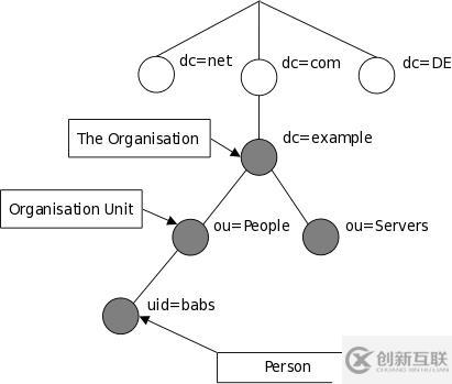 OpenLDAP如何安装配置