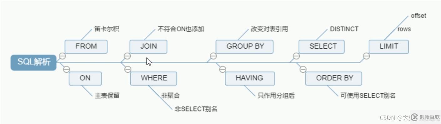 MySQL中SQL优化、索引优化、锁机制、主从复制的方法