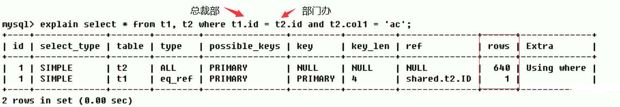 MySQL中SQL优化、索引优化、锁机制、主从复制的方法