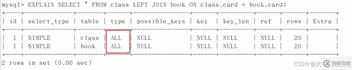 MySQL中SQL优化、索引优化、锁机制、主从复制的方法