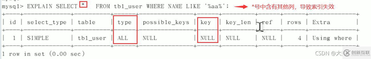 MySQL中SQL优化、索引优化、锁机制、主从复制的方法