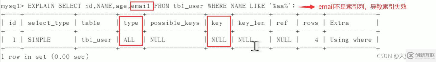 MySQL中SQL优化、索引优化、锁机制、主从复制的方法