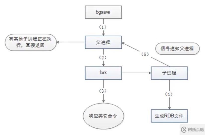 redis中的高可用与持久化怎么配置