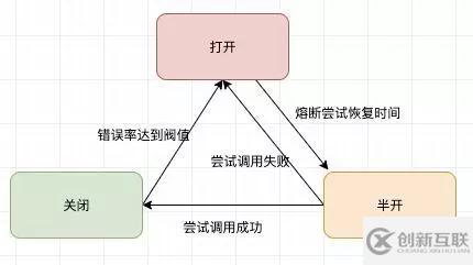 java架构之微服务架构雪崩效应的示例分析