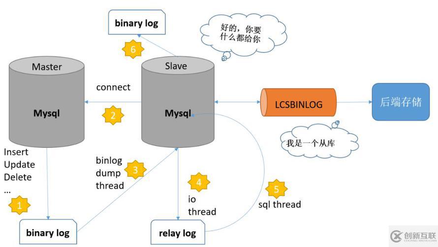 Mysql数据实时同步实践