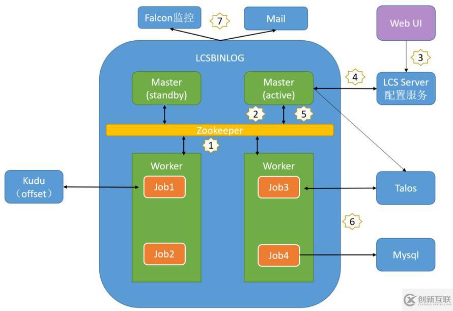 Mysql数据实时同步实践