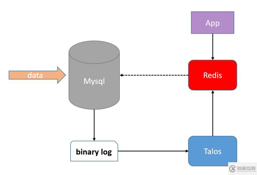 Mysql数据实时同步实践