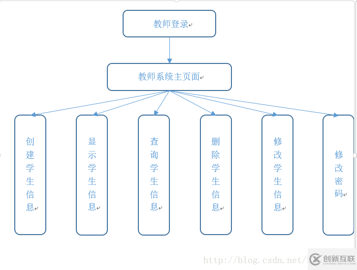 java怎么实现学生信息管理系统