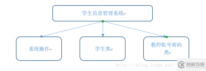 java怎么实现学生信息管理系统