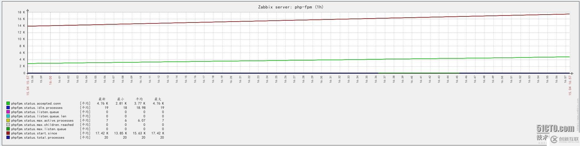 zabbix监控php状态