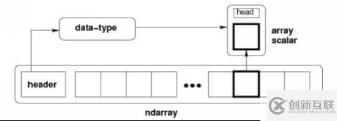 Python3快速入门（十二）——NumPy