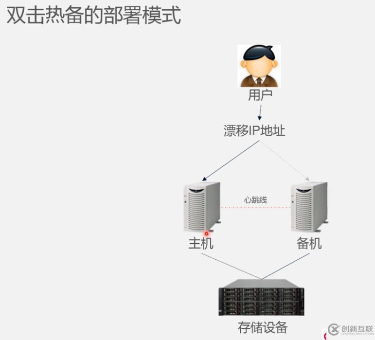 双机热备与负载均衡基础知识