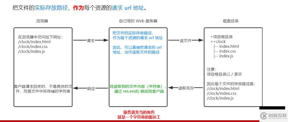 Node.js的基础知识点有哪些