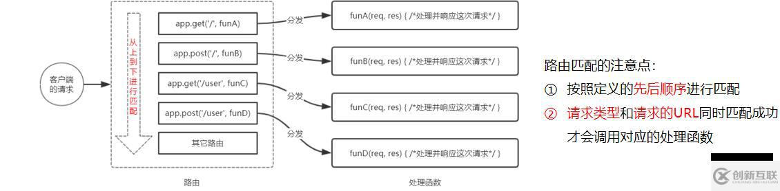 Node.js的基础知识点有哪些