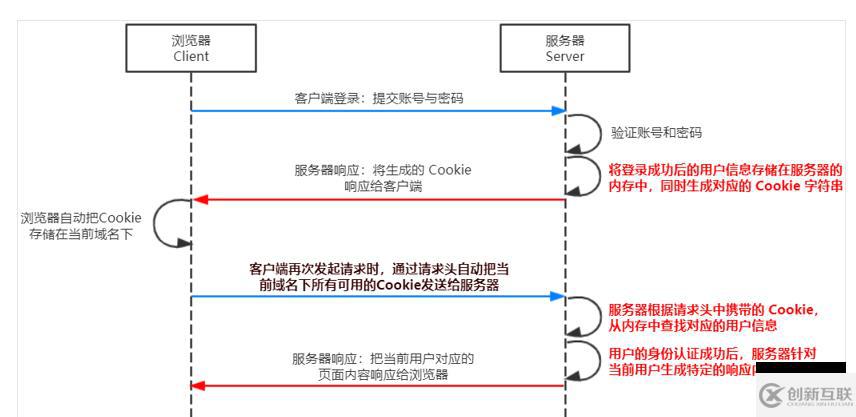 Node.js的基础知识点有哪些